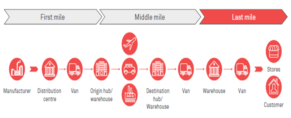 Understanding The Challenges To Last-Mile Delivery – Soft Freight