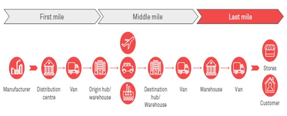 What is First Mile, Middle Mile, and Last Mile Delivery?