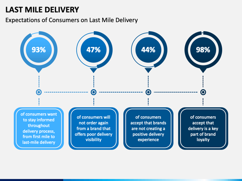 First Mile Delivery Management- Challenges, Cost, Tracking, and More