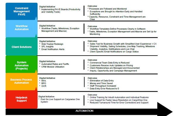 This image shows you the different digital adoption steps when using CargoWise One. 