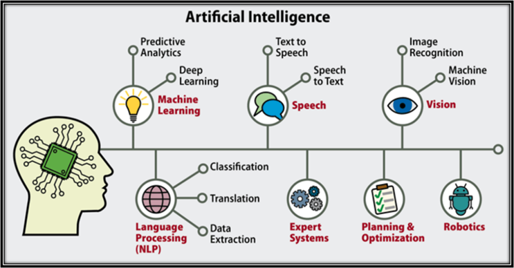 Describes the different types of Artificial Intelligence