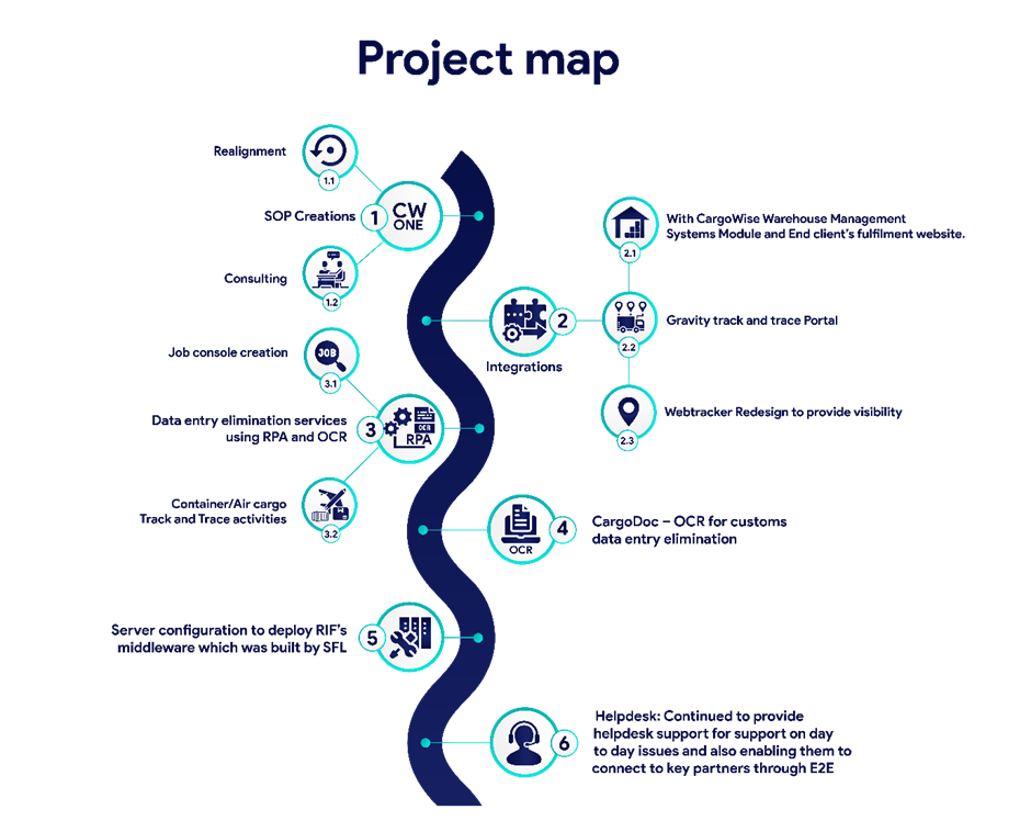 RIF Journey Map